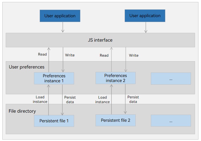 en/application-dev/database/figures/preferences.jpg