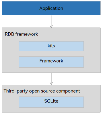 en/application-dev/database/figures/relationStore_local.jpg