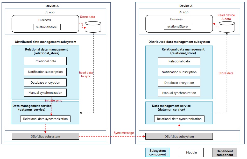 en/application-dev/database/figures/relationalStore_sync.jpg