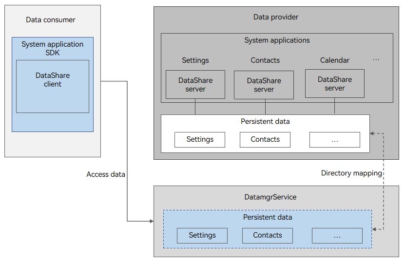 en/application-dev/database/figures/silent_dataShare.jpg