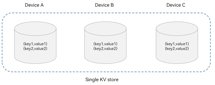 en/application-dev/database/figures/singleKVStore.jpg