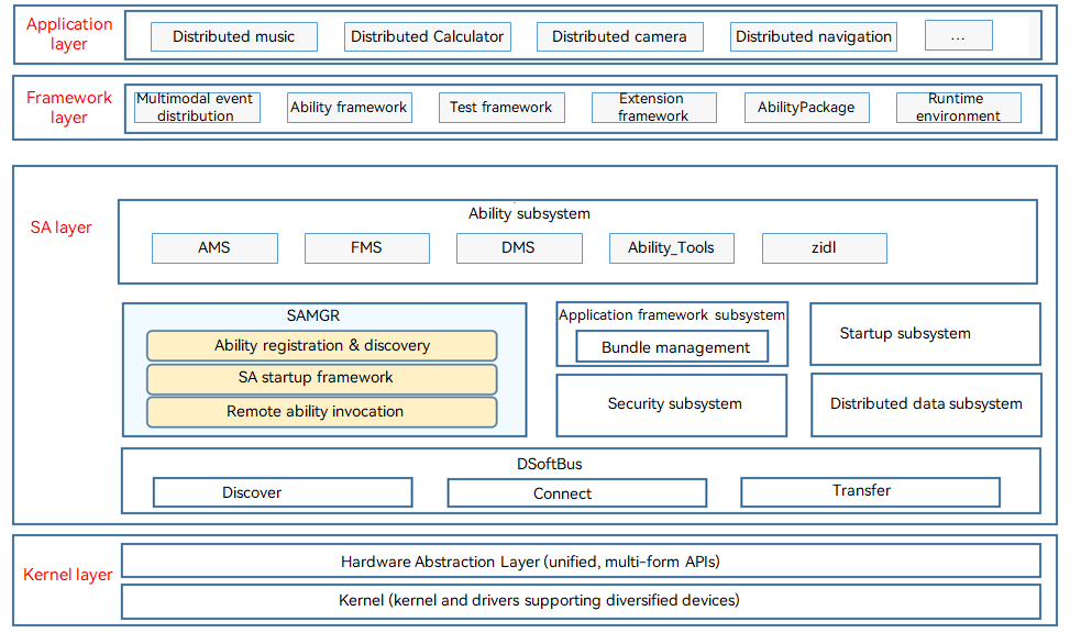 en/readme/figures/samgr-architecture.png