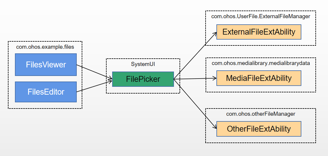 en/application-dev/file-management/figures/faf-data-flow.png