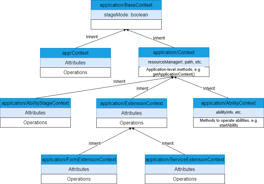 en/application-dev/ability/figures/contextIntroduction.png