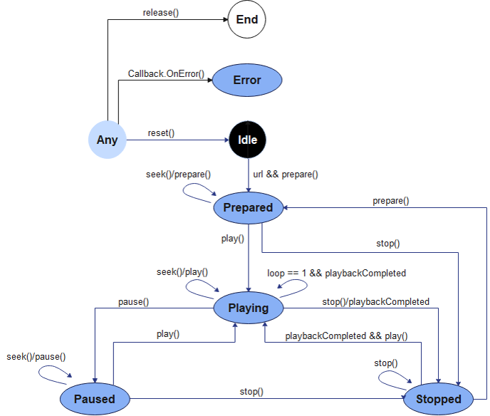 zh-cn/application-dev/media/figures/zh-ch_image_video_state_machine.png