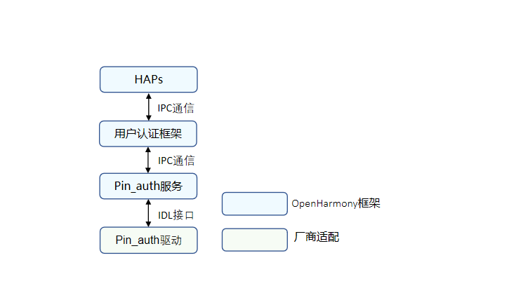 zh-cn/device-dev/driver/figures/口令认证架构图.png