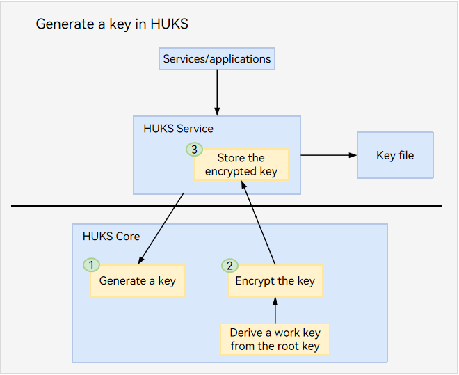 en/device-dev/subsystems/figure/HUKS-GenerateKey1.png