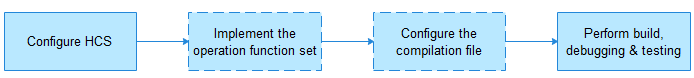 en/device-dev/driver/figures/audio_development_flowchart_1.png