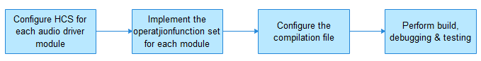 en/device-dev/driver/figures/audio_development_flowchart_2.png