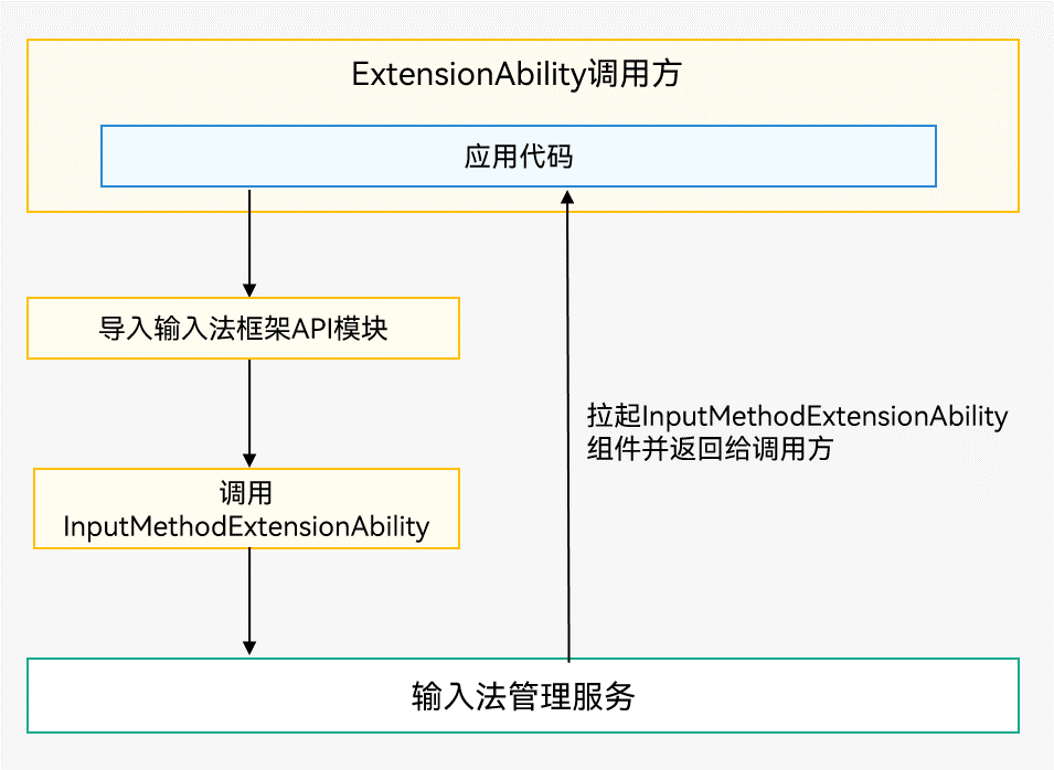 zh-cn/application-dev/application-models/figures/ExtensionAbility-start.png