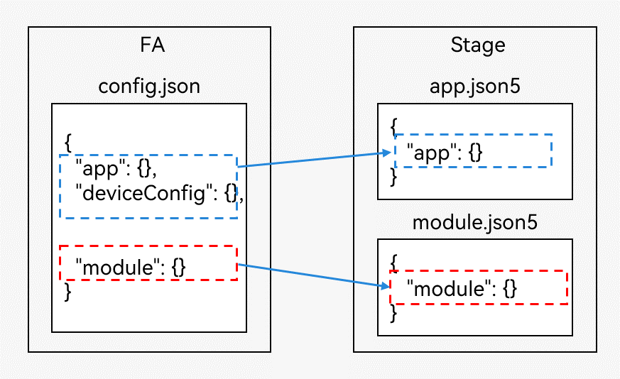 zh-cn/application-dev/application-models/figures/comparison-of-configuration-file.png