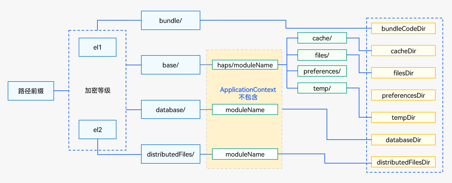 zh-cn/application-dev/application-models/figures/context-dir.png