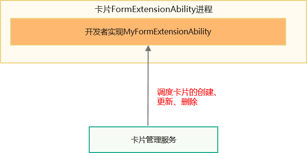 zh-cn/application-dev/application-models/figures/form_extension.png