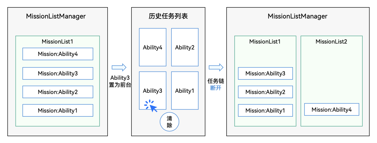 zh-cn/application-dev/application-models/figures/mission-chain1.png