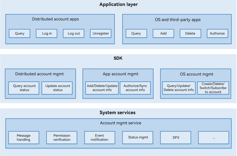 en/readme/figures/en_image_account_struct.png