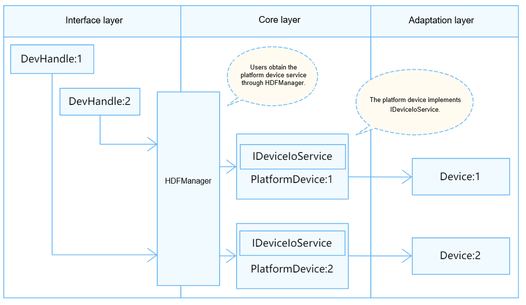 en/device-dev/driver/figures/independent-service-mode.png