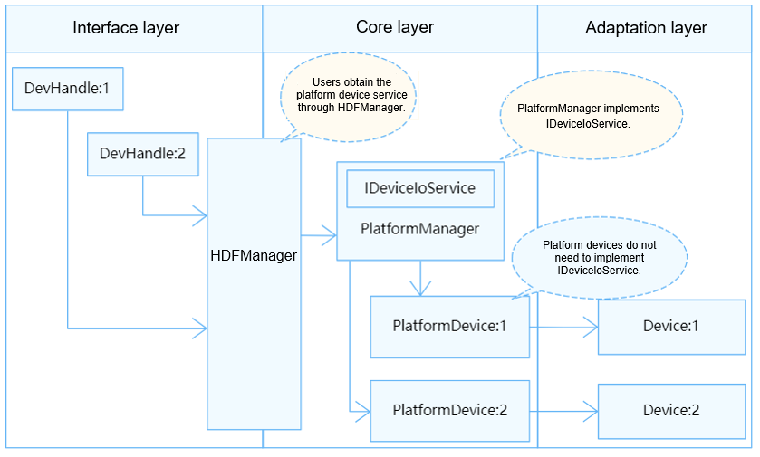 en/device-dev/driver/figures/unified-service-mode.png