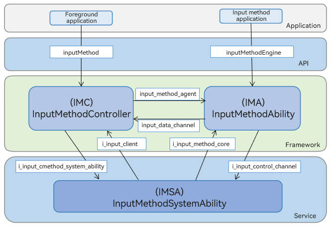 en/readme/figures/input-method-framework.PNG