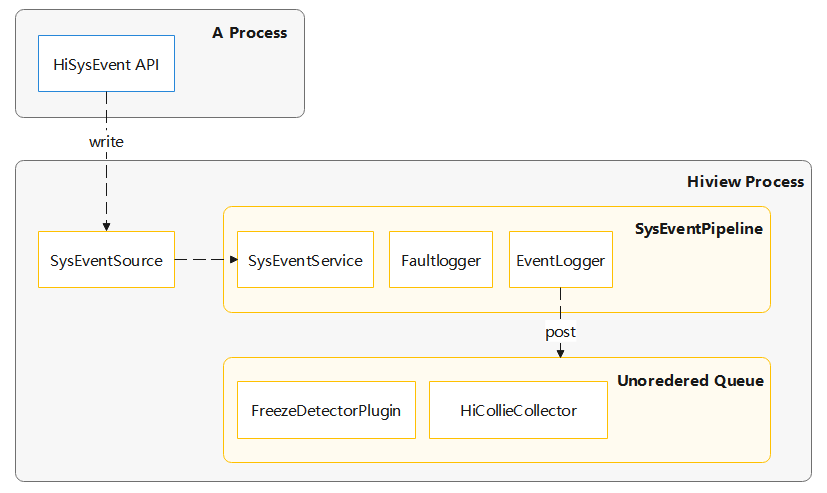 zh-cn/device-dev/subsystems/figures/Hiview_module_data_interaction.png