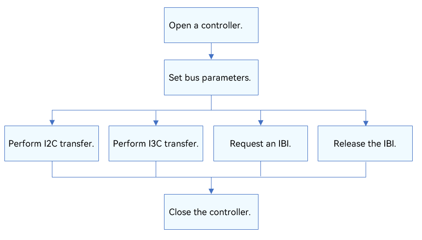 en/device-dev/driver/figures/using-I3C-process.png