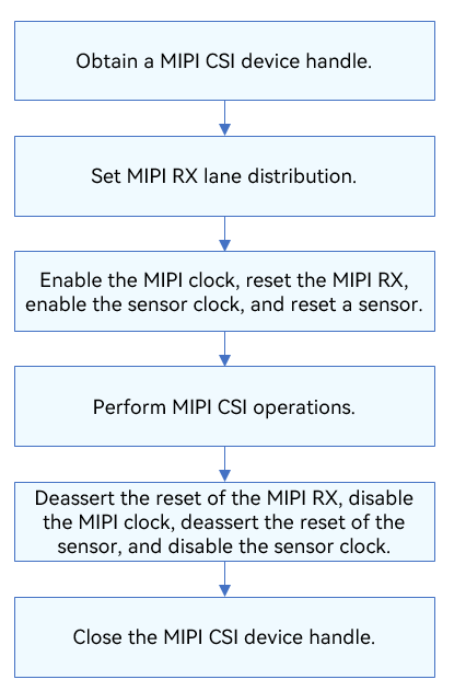 en/device-dev/driver/figures/using-MIPI-CSI-process.png