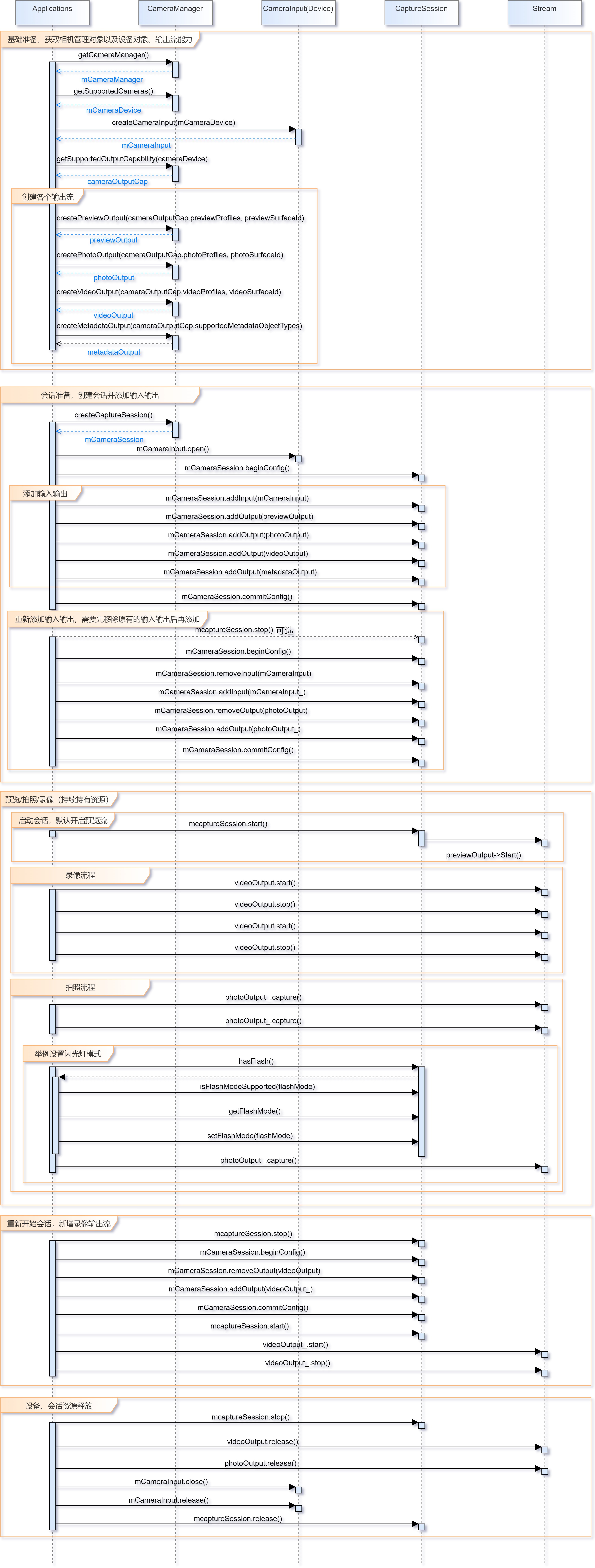 zh-cn/application-dev/media/figures/camera_framework_process.jpg