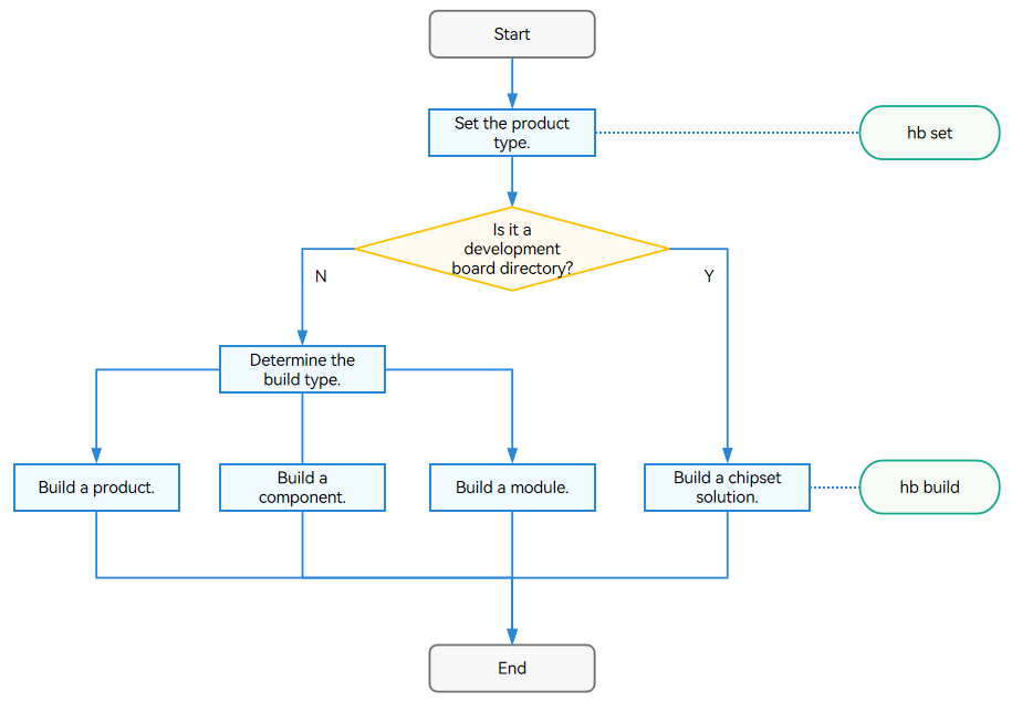 en/device-dev/subsystems/figures/build_process.png