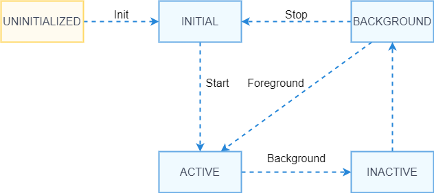 zh-cn/application-dev/ability/figures/page-ability-lifecycle.png