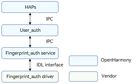 en/device-dev/driver/figures/fingerprint_auth_architecture.png