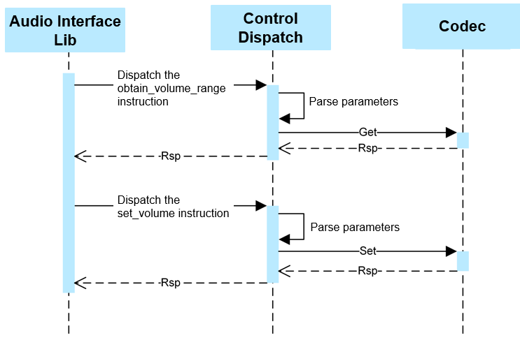 en/device-dev/driver/figures/ADM_control_flowchart.png