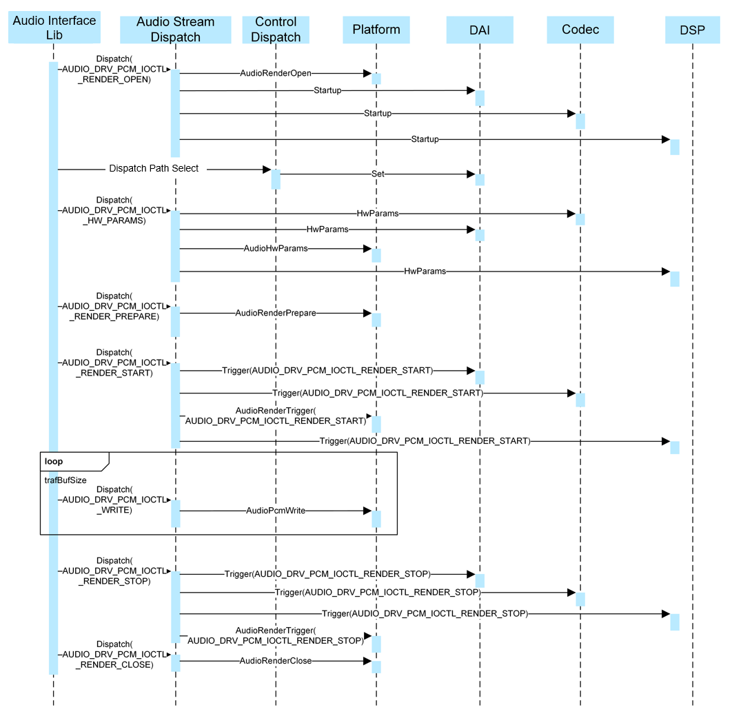 en/device-dev/driver/figures/ADM_playback_flowchart.png