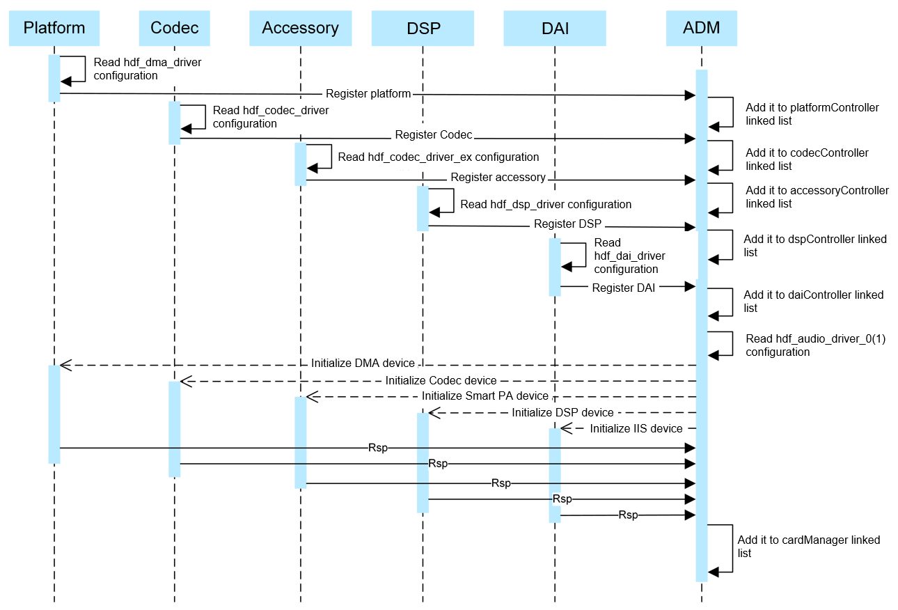 en/device-dev/driver/figures/ADM_startup_flowchart.png