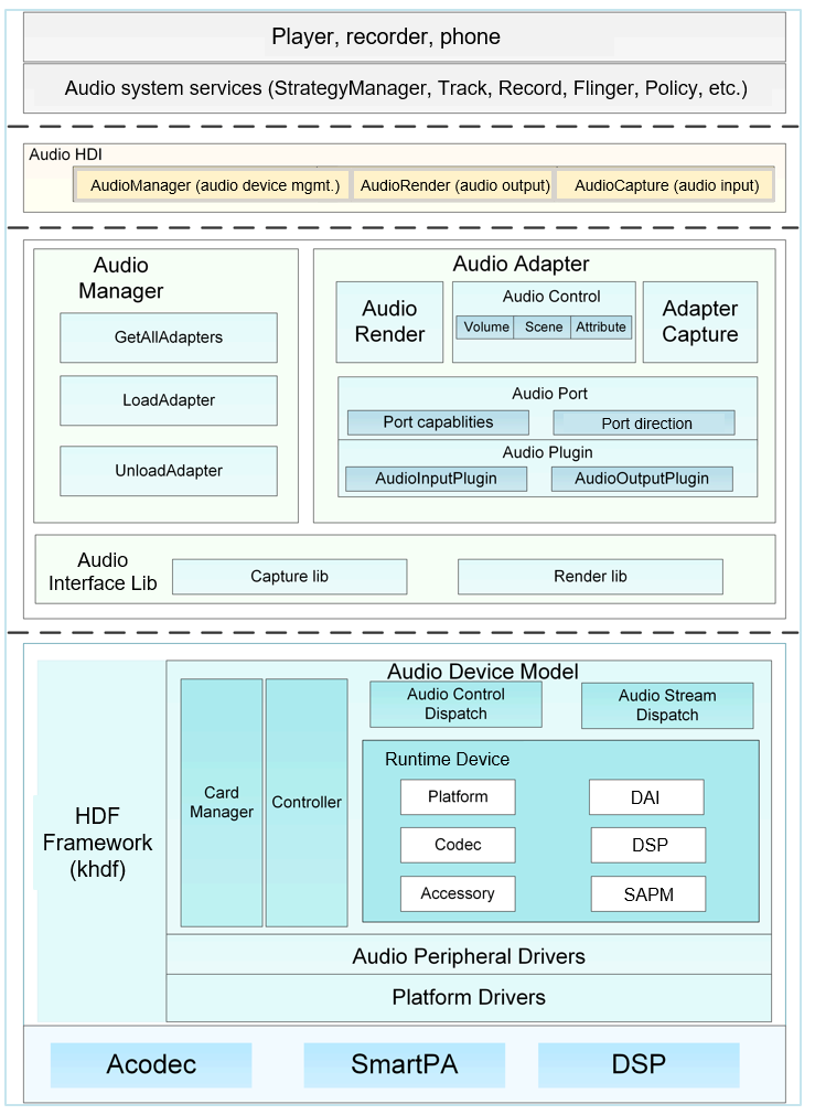 en/device-dev/driver/figures/Audio_architecture.png