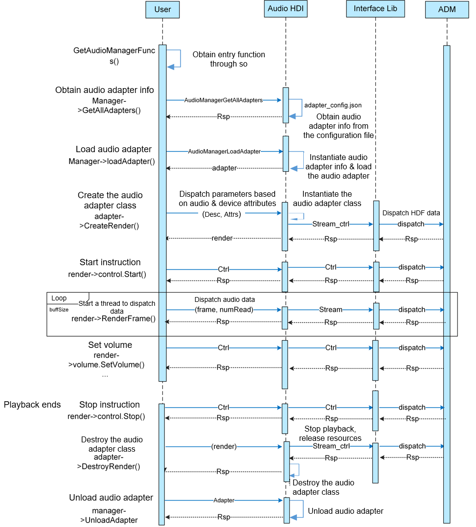 en/device-dev/driver/figures/HAL_flowchart.png