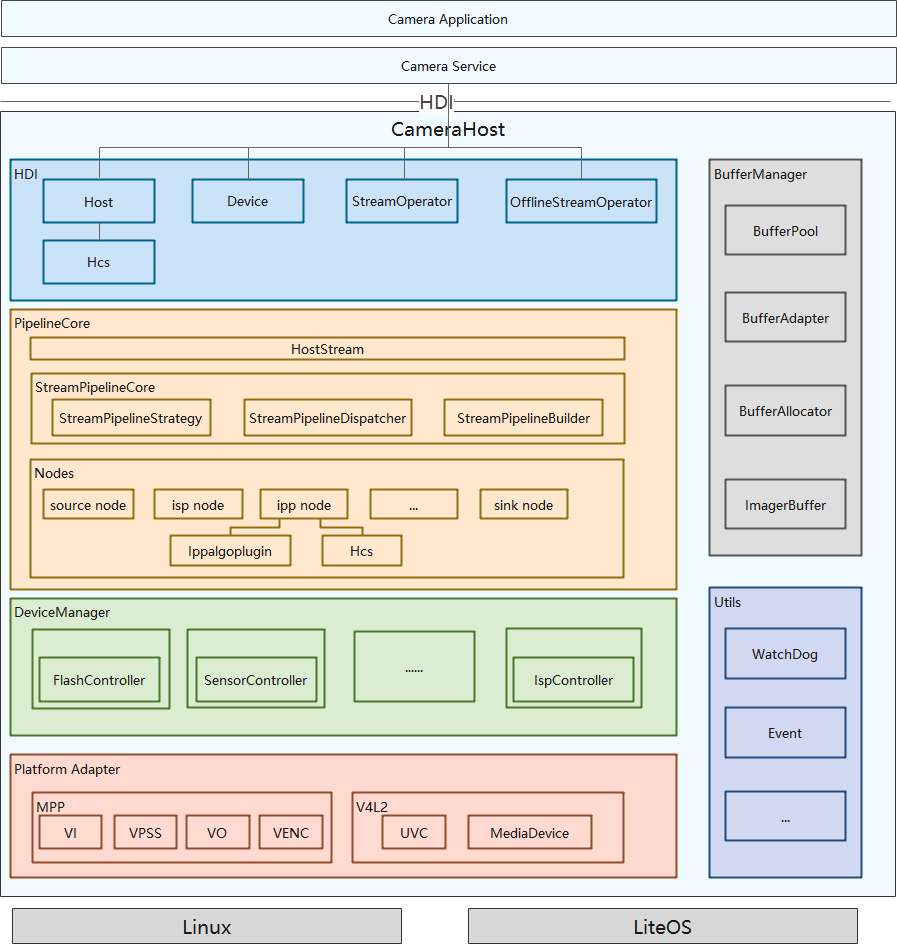 en/device-dev/driver/figures/camera-driver-model-architecture.png