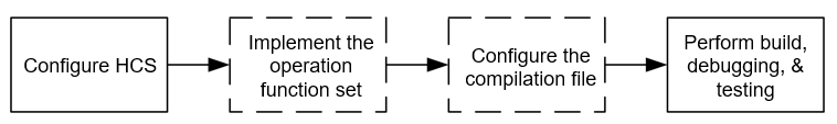 en/device-dev/driver/figures/development_flowchart_1.png