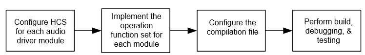 en/device-dev/driver/figures/development_flowchart_2.png