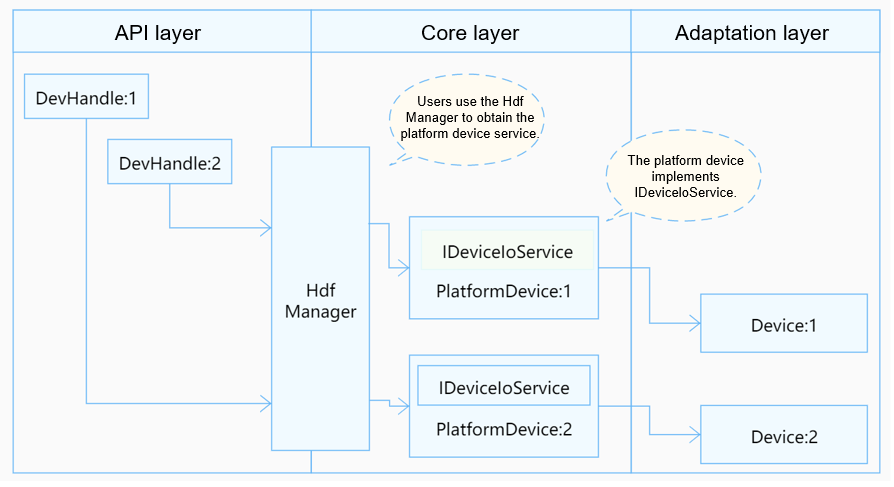 en/device-dev/driver/figures/independent-service-mode.png