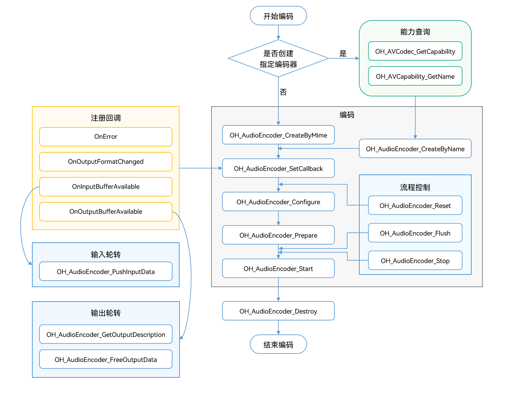 zh-cn/application-dev/media/figures/audio-encode.png