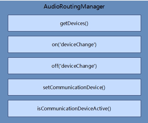zh-cn/application-dev/media/figures/zh-ch_image_audio_routing_manager.png