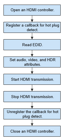 en/device-dev/driver/figures/HDMI_usage_flowchart.png