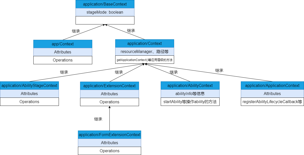 zh-cn/application-dev/ability/figures/contextIntroduction.png