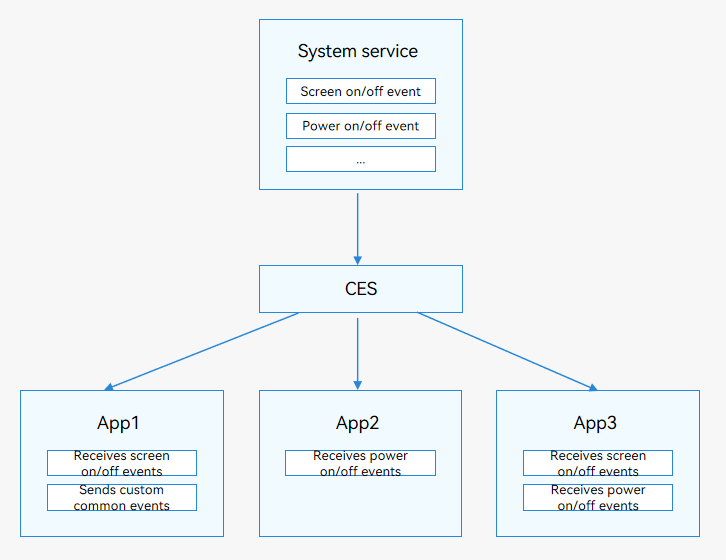 en/application-dev/application-models/figures/common-event.png