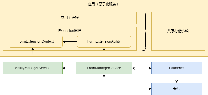 zh-cn/application-dev/ability-deprecated/figures/ExtensionAbility.png