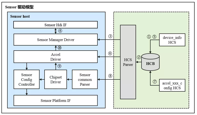 zh-cn/device-dev/driver/figures/Sensor驱动模型运行图.png