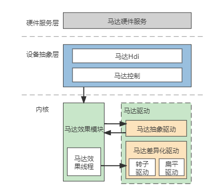 zh-cn/device-dev/driver/figures/Vibrator驱动模型.png