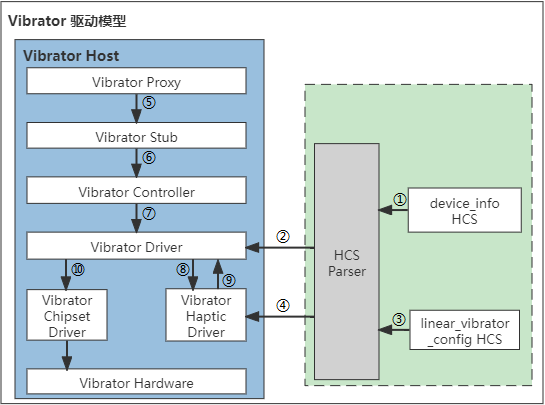 zh-cn/device-dev/driver/figures/Vibrator驱动运行图.png