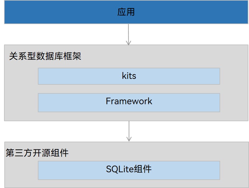 zh-cn/application-dev/database/figures/relationStore_local.jpg