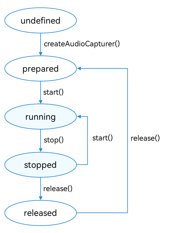 zh-cn/application-dev/media/figures/audiocapturer-status-change.png