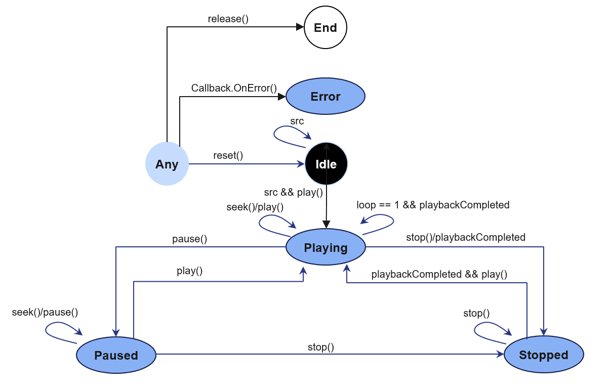 zh-cn/application-dev/media/figures/zh-ch_image_audio_state_machine.png